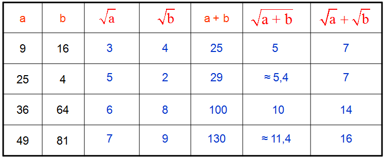 Test de numératie rappel des racines carrées