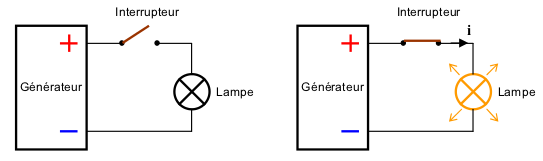 Exemple de circuit avec l'interrupteur fermé et ouvert dans les exercices de raisonnement mécanique